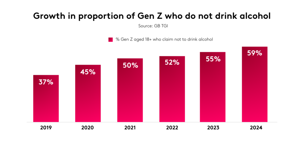 Growth in proportion of Gen Z who do not drink alcohol