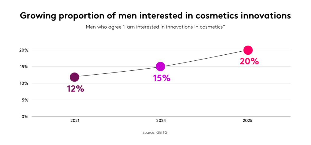 Chart showing growing numbers of men are interested in cosmetics innovations.