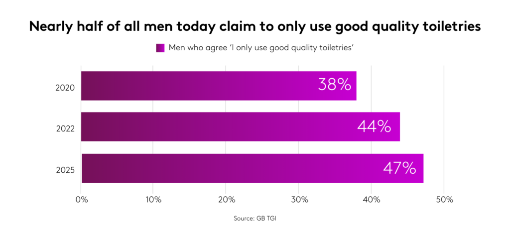 Chart showing how a growing proportion of men today claim to use good quality toiletries.