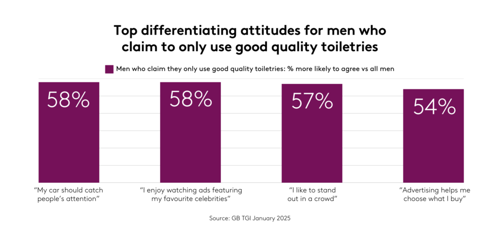 Chart showing how men who like to use good quality toiletries are particularly likely to like to stand out and engage with advertising, compared to other men.