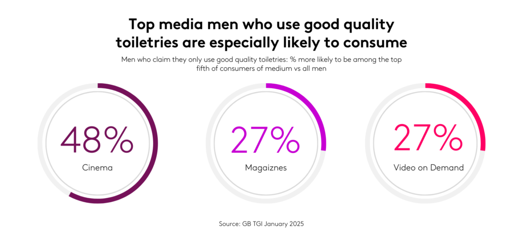 Chart showing the media that men who like to use good quality toiletries are especially likely to consumer compared to other men include cinema, magazines and Video on Demand.