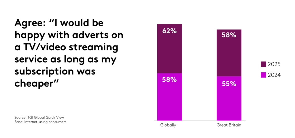 Graph of willingness to accept ads in return for a cheaper streaming subscription