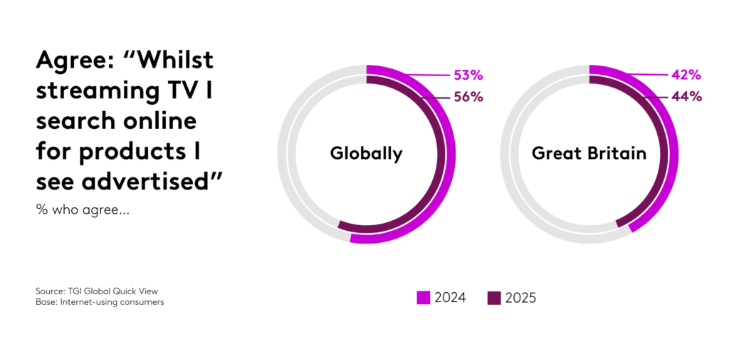 Graph showing growth in searching online for products seen advertised whilst streaming TV.