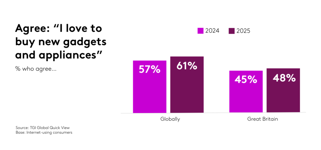 Graph showing engagement with buying new gadgets and appliances. 