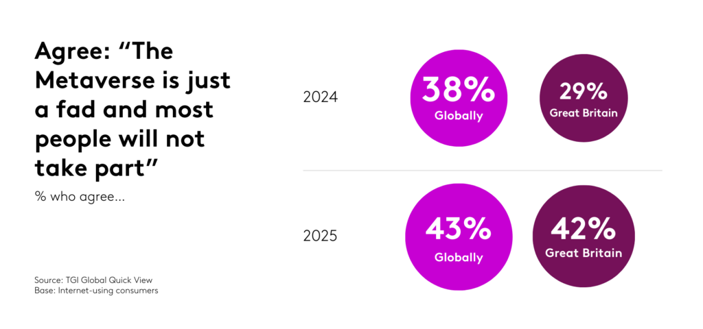 Graph showing declining interest in metaverse.