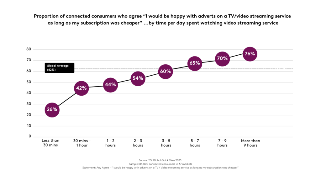 Graph showing higher acceptance of ads in return for cheaper video streaming subscription among the heaviest viewers of streaming.