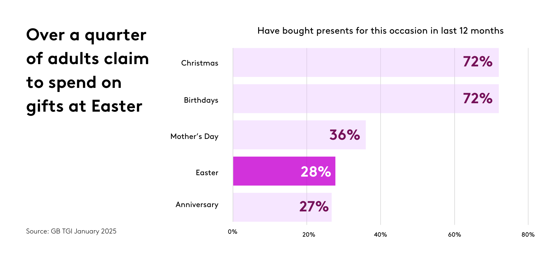 Chart showing who spends on gifts for Easter compared to other occasions.