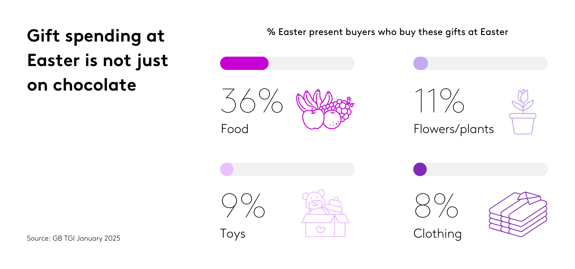 Chart showing what products people buy as gifts at Easter.