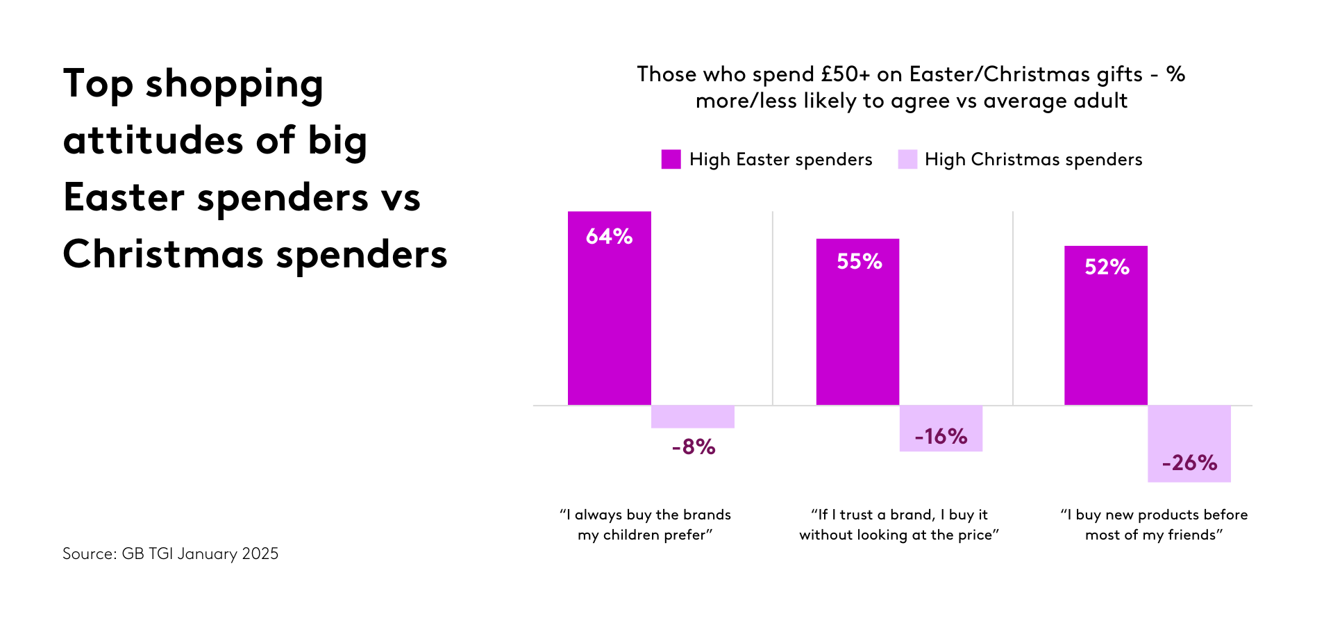 Chart showing shopping attitudes of those who buy presents at Easter compared to those who buy presents at Christmas.