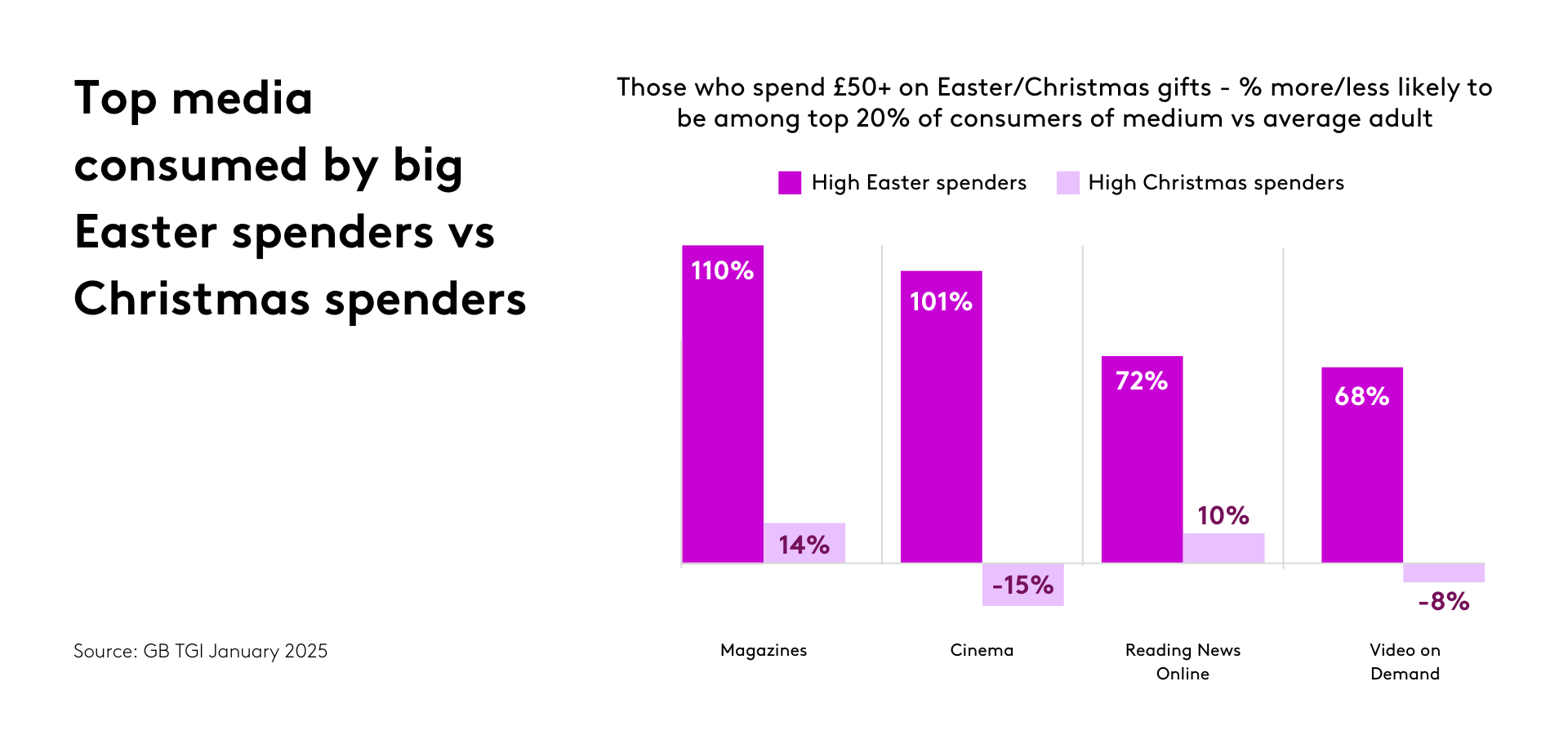 Chart showing top media consumed by those who buy presents at Easter compared to those who buy presents at Christmas.