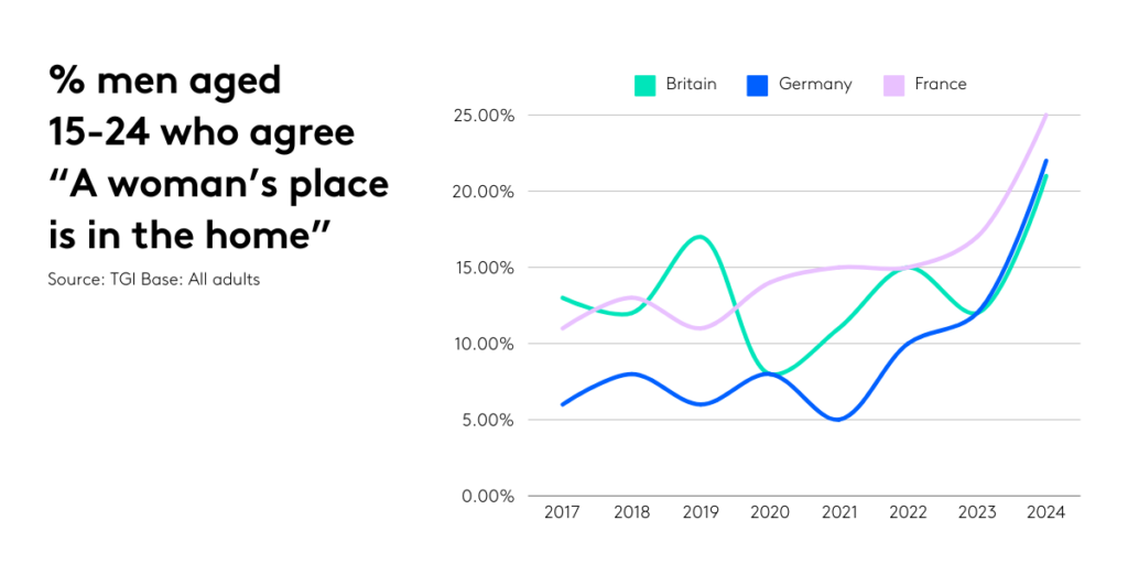 Graph showing agreement with 'a woman's place is in the home' across western European countries