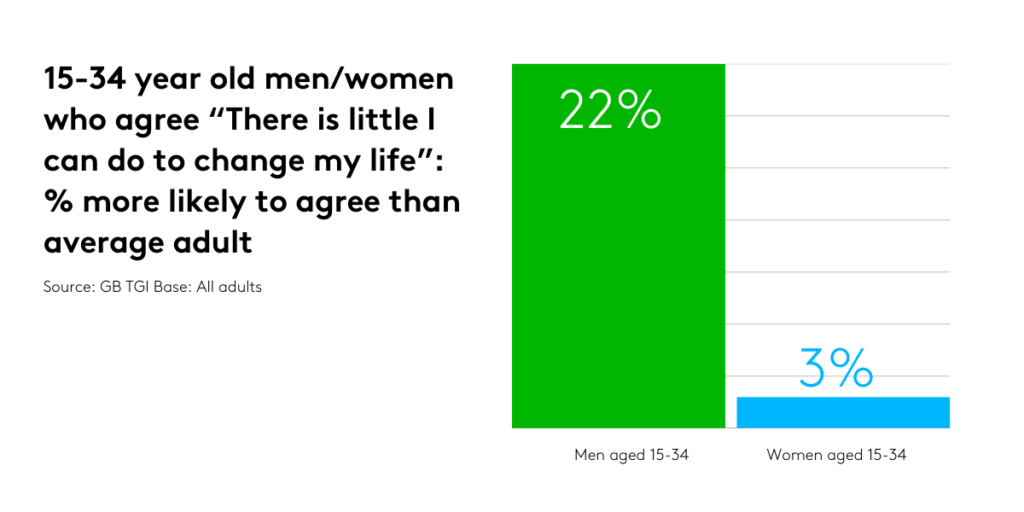 Chart showing how much more likely young men are to feel that there is little they can do to change their life